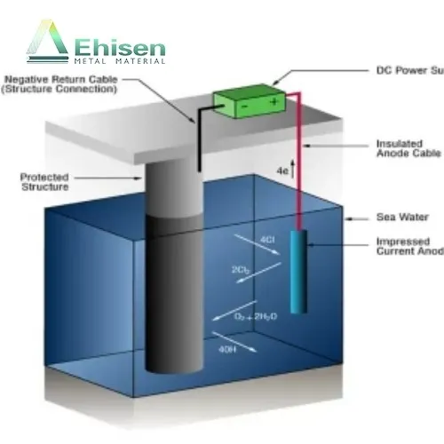 ICCP anodes ICCP anodes
